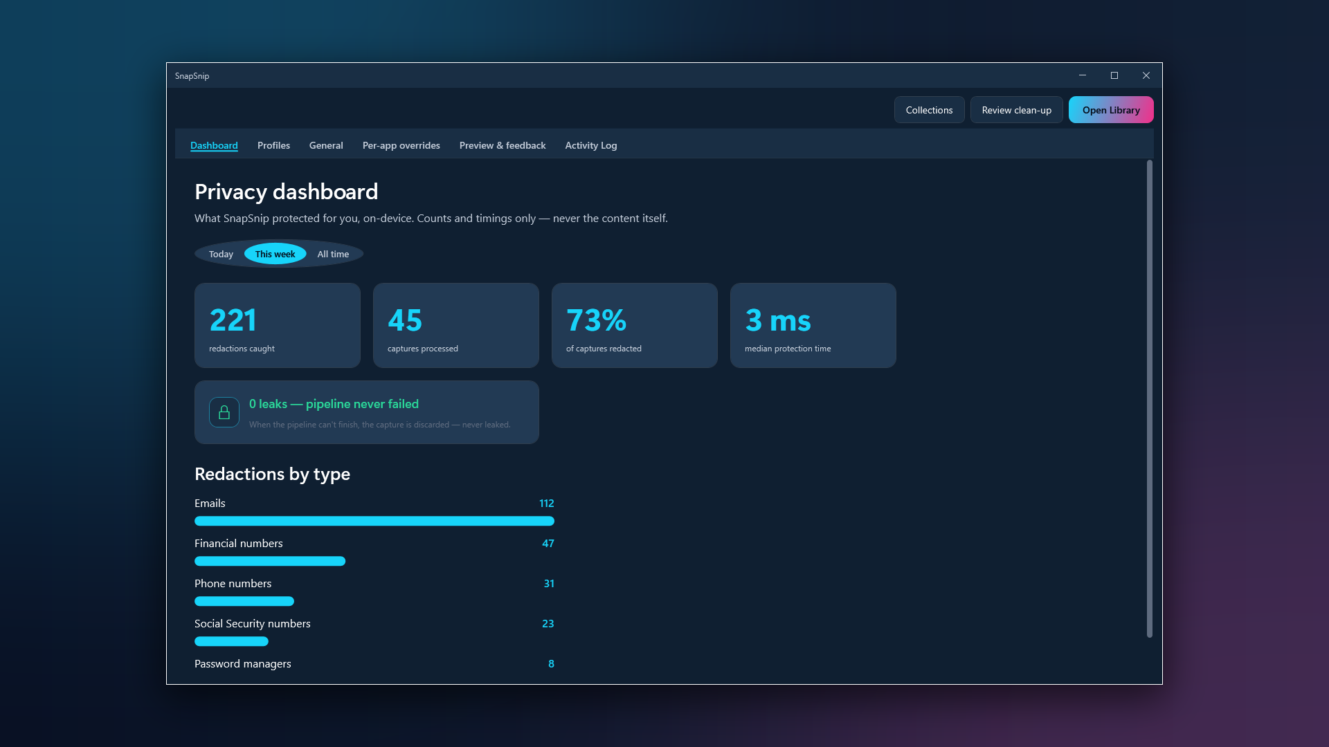 SnapSnip Privacy Dashboard showing redaction counts and median protection time