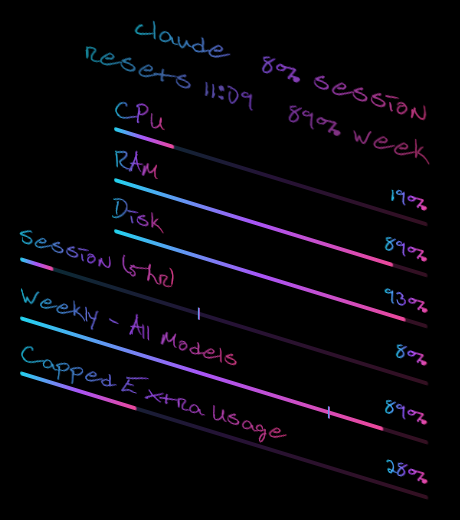 A close-up of a slanted stack on the Desk with the meters drawn slim, half the height of bars: a summary line reading claude 8% session, resets 11:09 and 89% week, then slim lines for CPU 19%, RAM 89% and Disk 93%, and for the limits Session (5hr) 8%, Weekly - All Models 89% with a pace mark and Capped Extra Usage 28%, all tilted down to the right